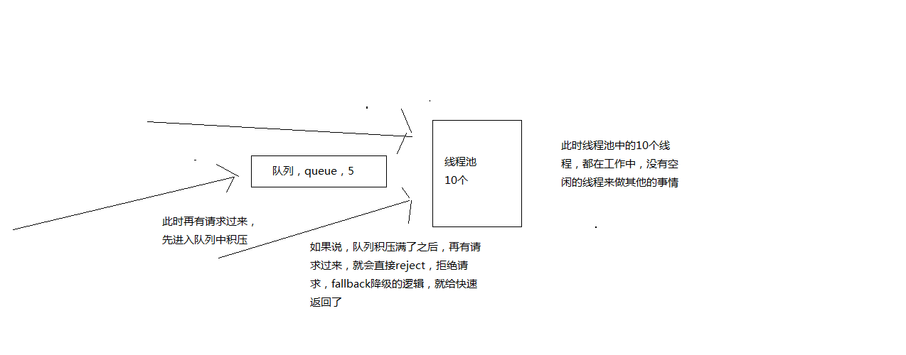 线程池+queue的工作原理