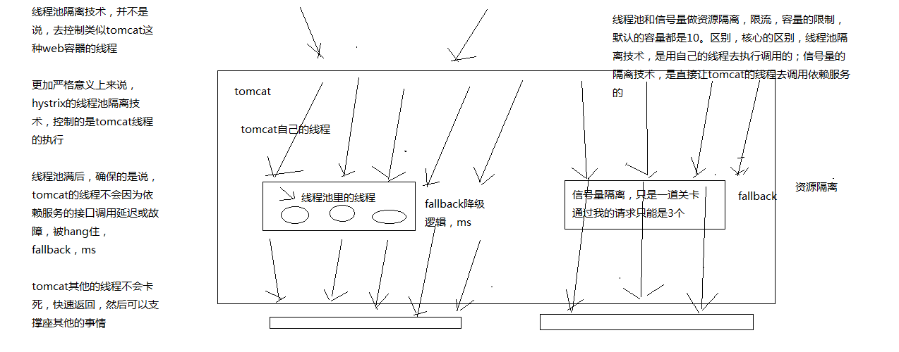 线程池隔离和信号量隔离的原理以及区别