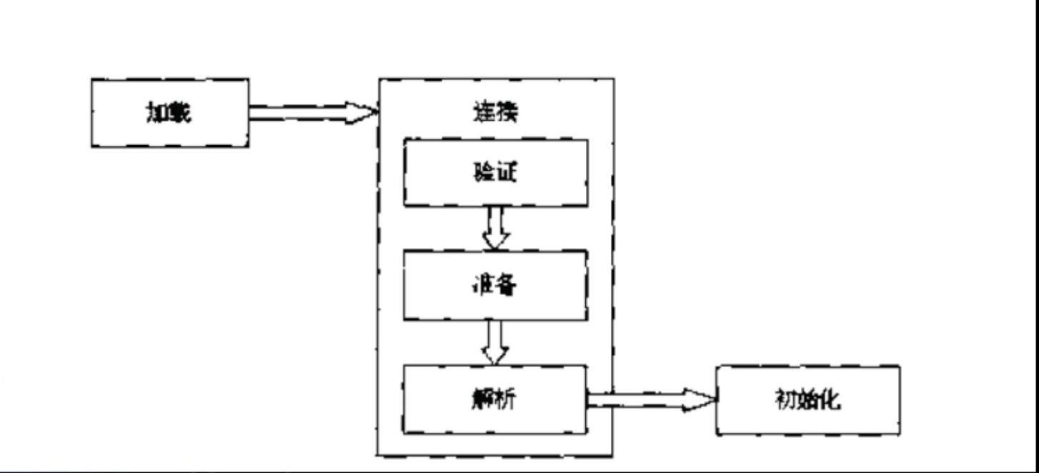 类的加载连接与初始化