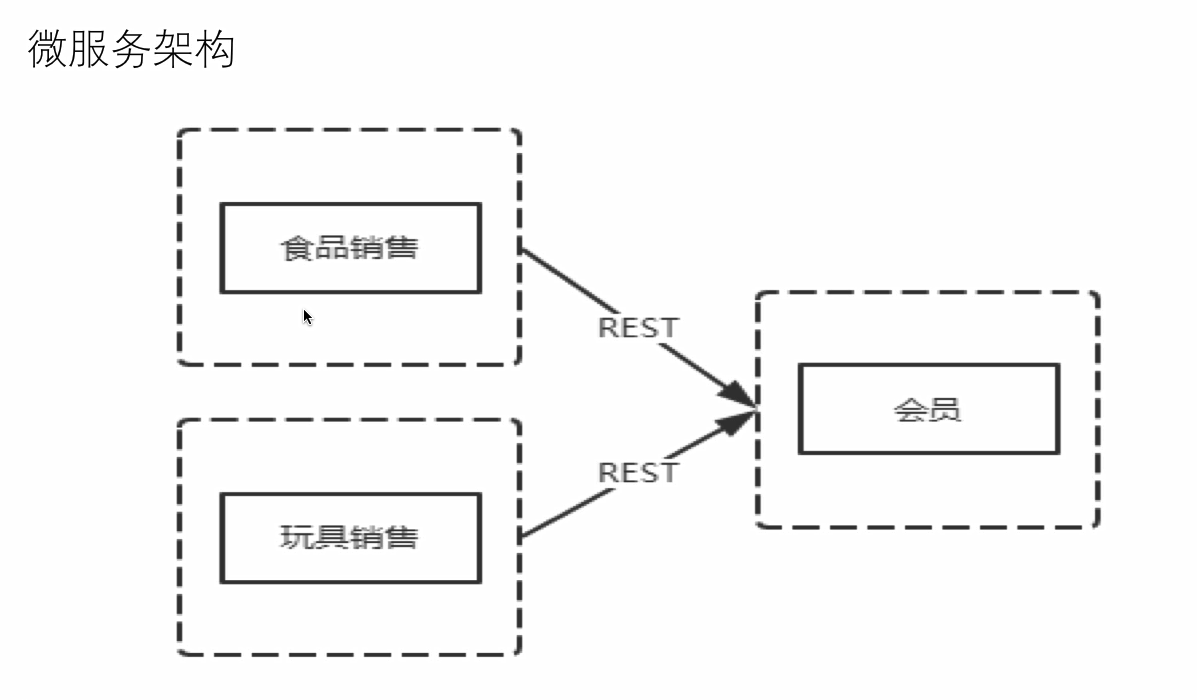 微服务基础-5