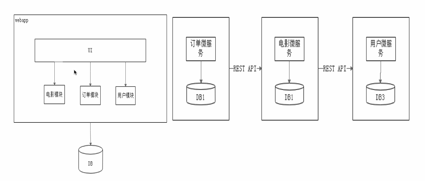 微服务基础-6