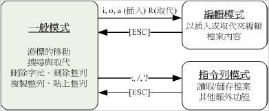 vi三种模式的相互关系